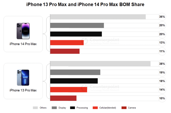 ƻȫֻ85%iPhone 14  Pro Maxɱع⣡׿Ľ