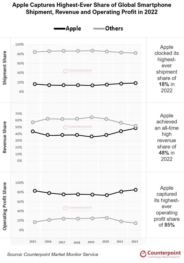 ƻȫֻ85%iPhone 14  Pro Maxɱع⣡׿Ľ